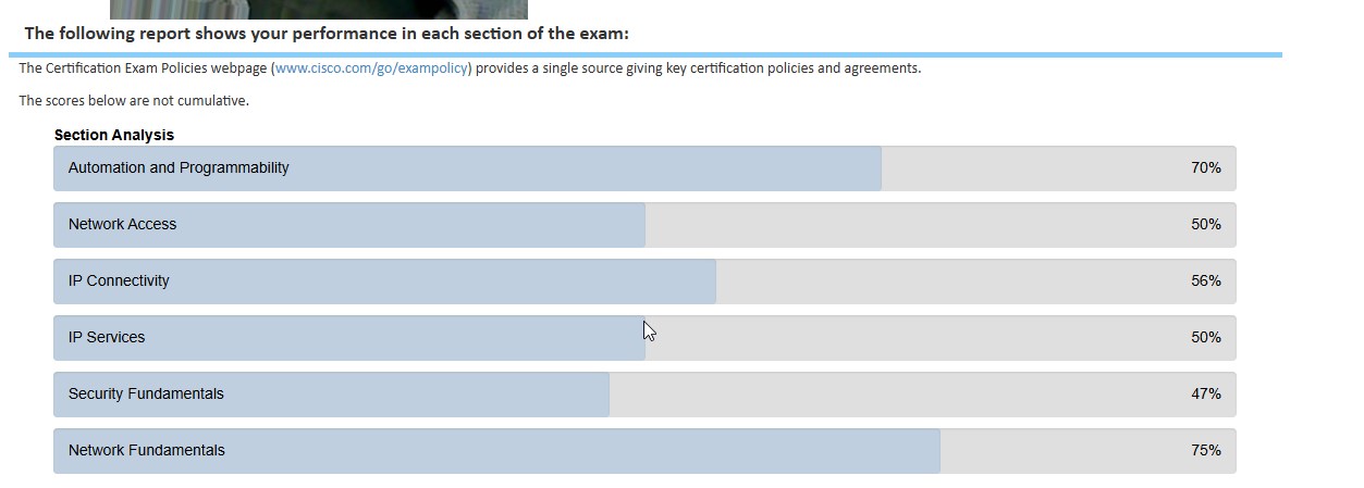 CCNA Exam Score Breakdown - 58% Fail